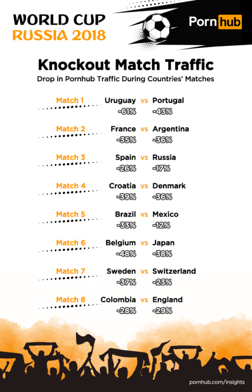 Pornhub выяснил, в каких странах чемпионат мира подвинул порно на второй план