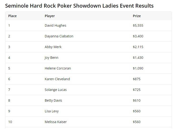 Турнир по женскому покеру в южной Флориде выиграл... 70 -летний дед.
