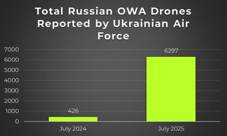 В июле Россия запустила по Украине 6297 (!) дронов.