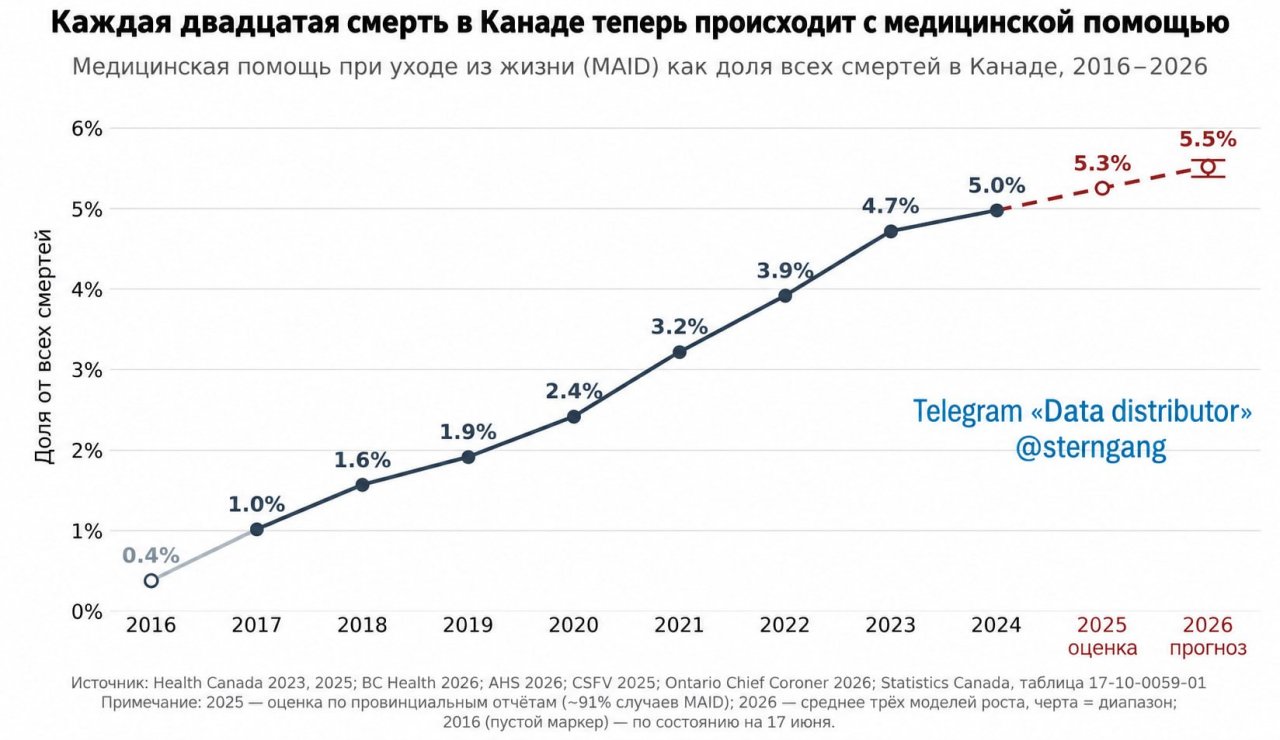 Уже каждая двадцатая смерть в Канаде приходится на эвтаназию — за 9 лет рост с 3 тысяч до 18 тысяч в год
