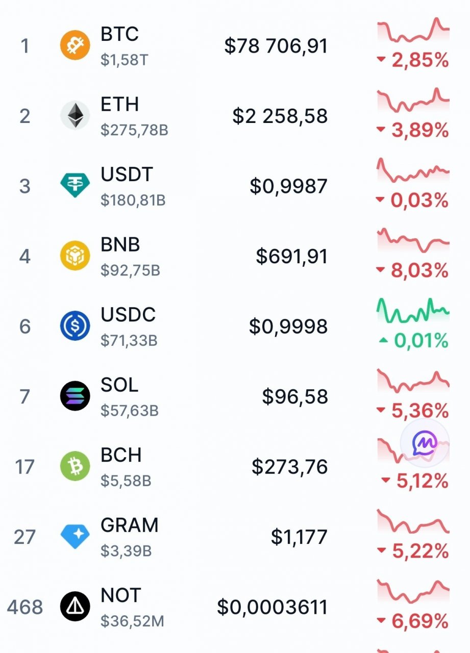Более 5,57 миллиарда долларов могли украсть с Binance – это крупнейшая кража в истории криптовалют